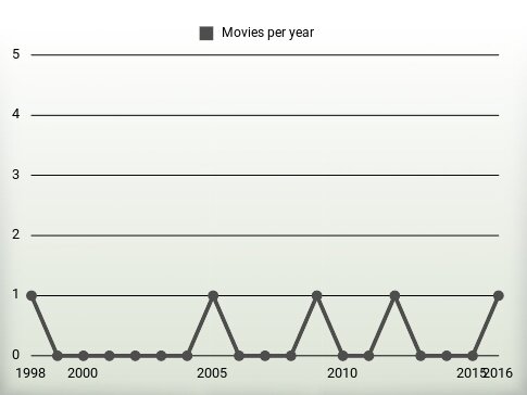 Movies per year