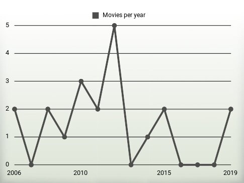 Movies per year