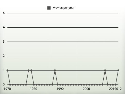 Movies per year