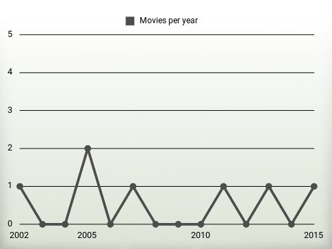 Movies per year