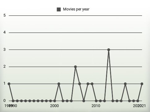 Movies per year