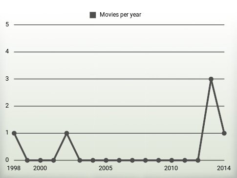 Movies per year