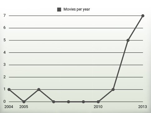 Movies per year