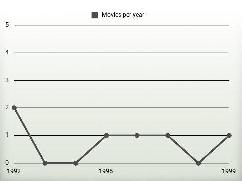 Movies per year