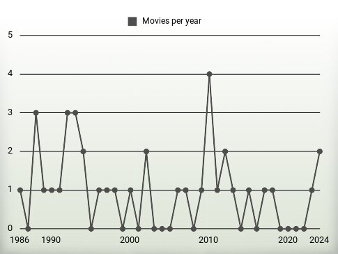 Movies per year