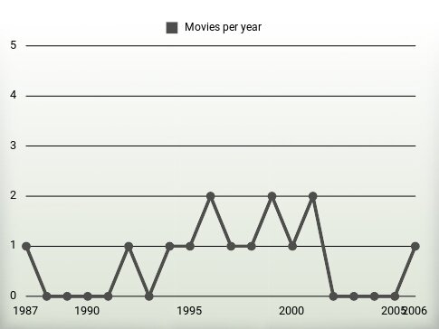 Movies per year