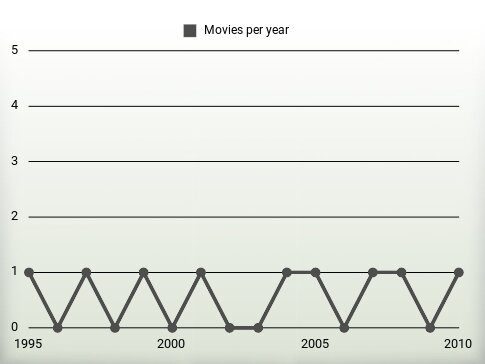 Movies per year