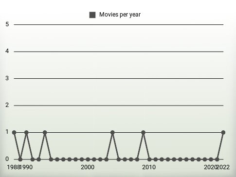 Movies per year