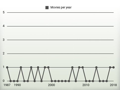 Movies per year