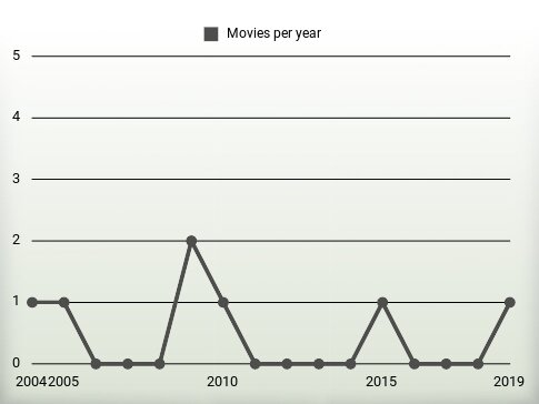 Movies per year