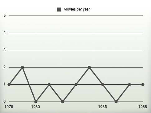 Movies per year