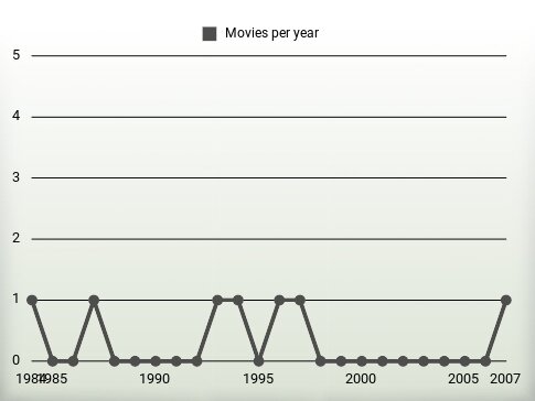 Movies per year