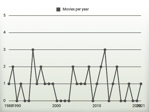 Movies per year