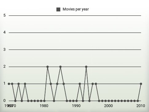 Movies per year