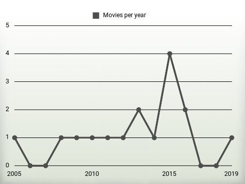 Movies per year