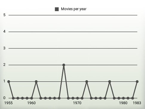 Movies per year