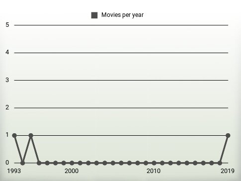 Movies per year