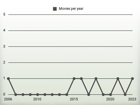 Movies per year