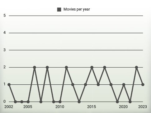 Movies per year