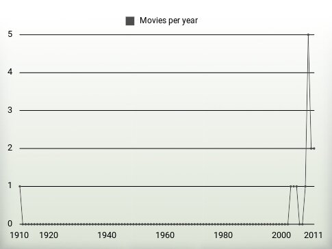 Movies per year