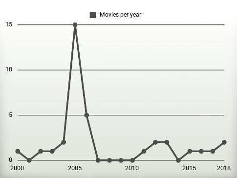 Movies per year