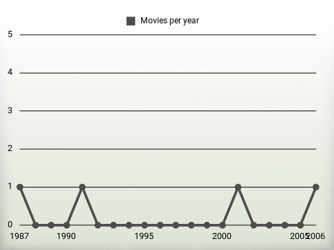 Movies per year