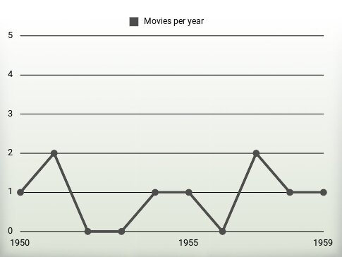 Movies per year