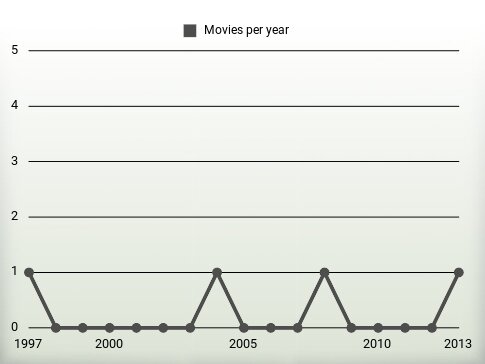 Movies per year