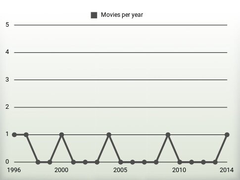 Movies per year