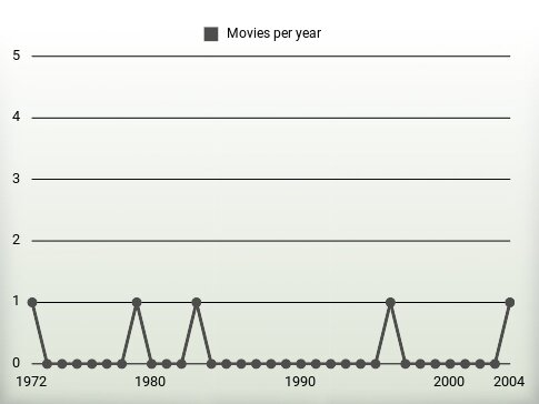 Movies per year