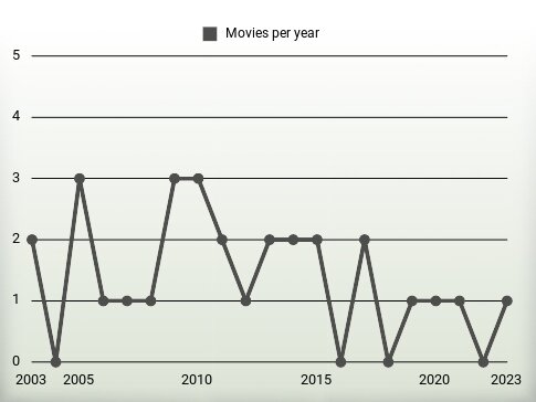 Movies per year