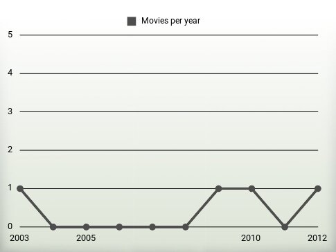 Movies per year