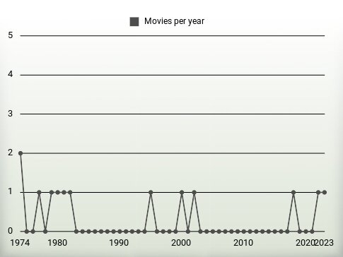 Movies per year