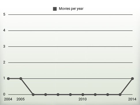 Movies per year