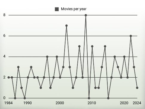 Movies per year