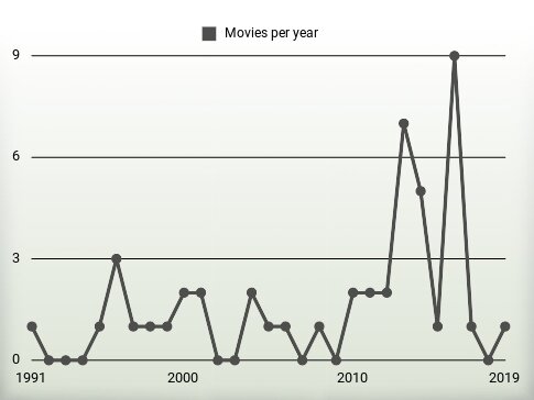 Movies per year