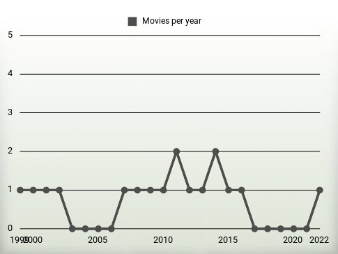 Movies per year