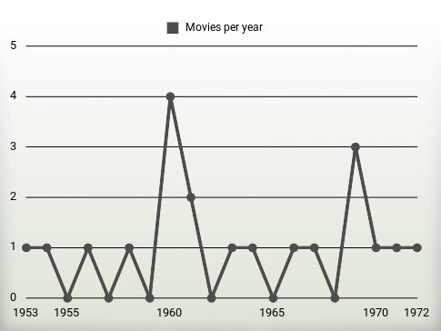 Movies per year