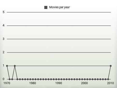 Movies per year