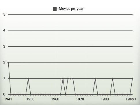 Movies per year