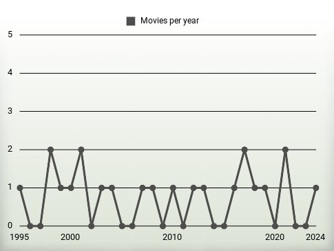 Movies per year