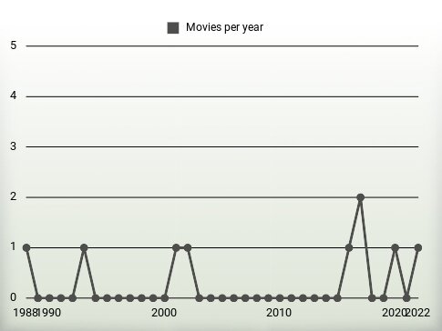 Movies per year