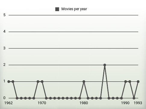 Movies per year