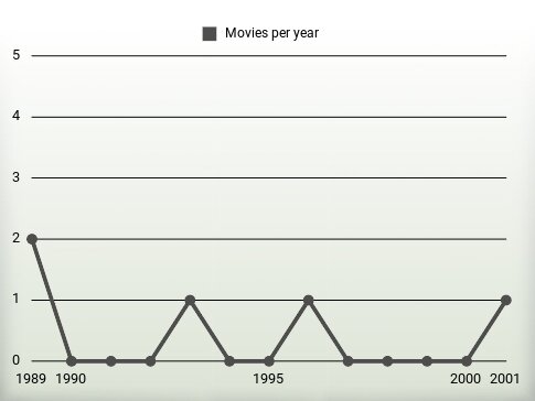 Movies per year