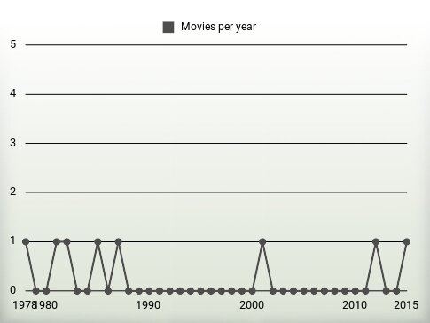 Movies per year