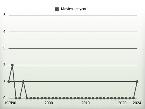 Movies per year