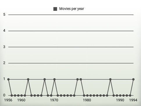 Movies per year