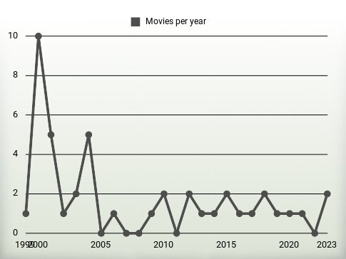 Movies per year