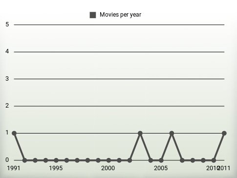 Movies per year