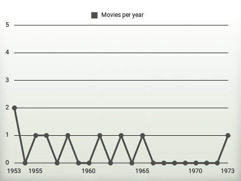 Movies per year